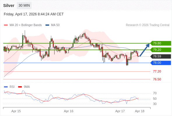 Perak mungkin naik ke 79,20 - 79,80.