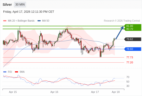在 78.60 之上，看涨，目标价位为 80.70 ，然后为 81.00 。