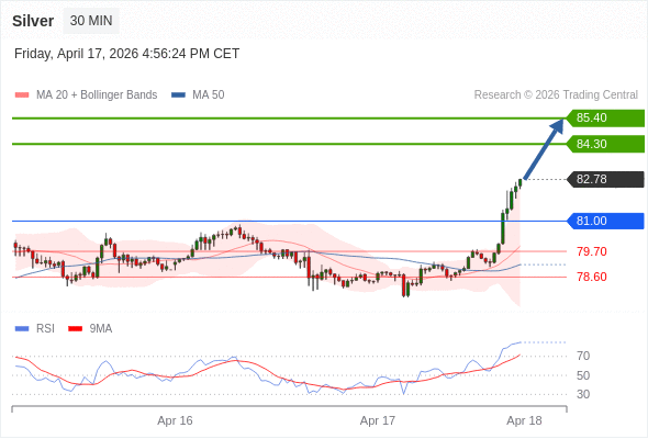 Perak mungkin naik ke 84,30 - 85,40.