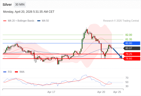 BÁN ở dưới mức tỷ giá 80,80 với mục tiêu mở rộng lên 79,25 & 78,60.