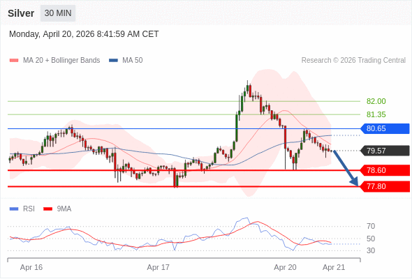 Perak mungkin turun ke 77,80 - 78,60.