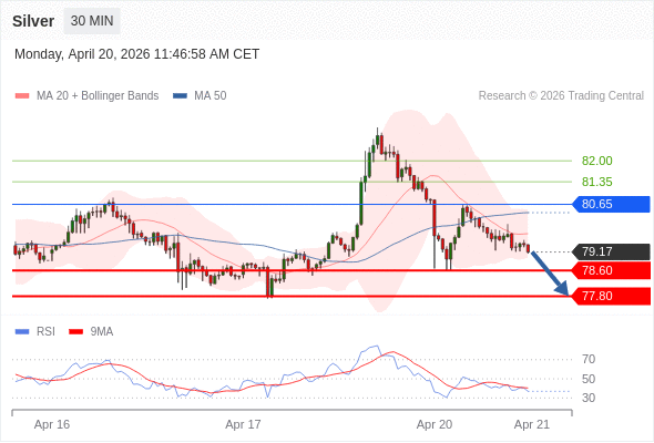 สถานะขายshortกว่า 80.65 เป้าหมายต่อไปที่ 78.60 และ 77.80