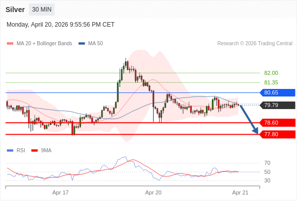 BÁN ở dưới mức tỷ giá 80,65 với mục tiêu mở rộng lên 78,60 & 77,80.