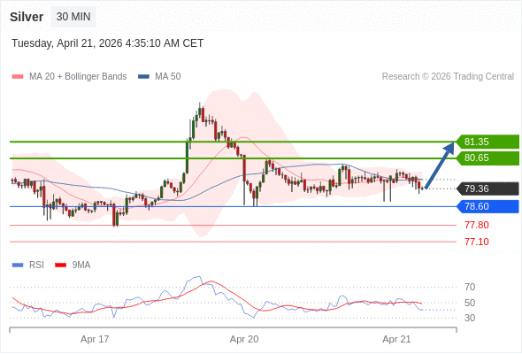 Perak mungkin naik ke 80,65 - 81,35.