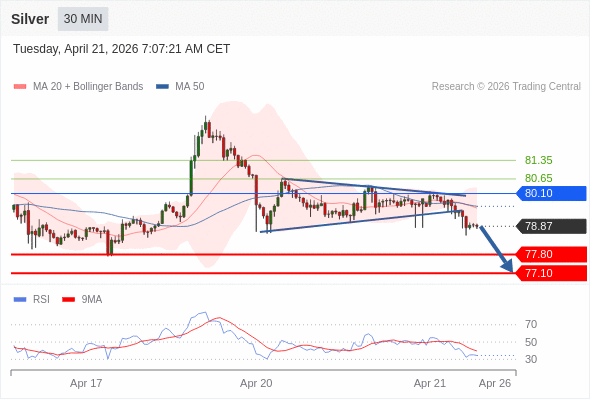 BÁN ở dưới mức tỷ giá 80,10 với mục tiêu mở rộng lên 77,80 & 77,10.