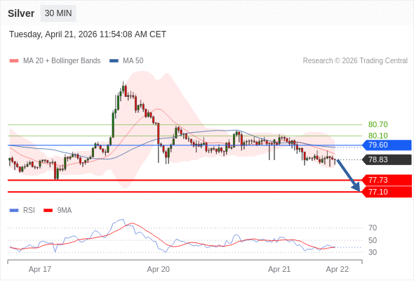 สถานะขายshortกว่า 79.60 เป้าหมายต่อไปที่ 77.73 และ 77.10
