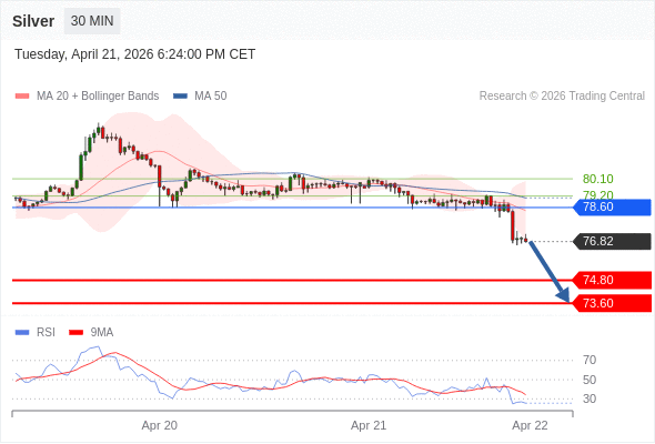 Perak mungkin turun ke 73,60 - 74,80.