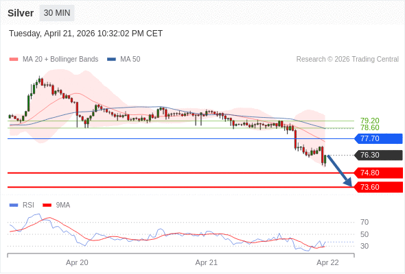 Perak bisa turun ke 73,60 - 74,80.