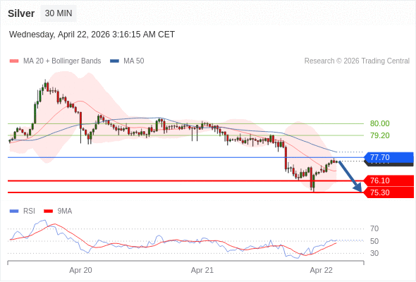 Perak bisa jatuh ke 75,30 - 76,10.