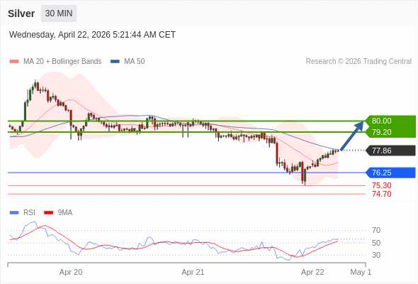 Perak bisa naik ke 79,20 - 80,00.