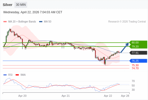 Perak mungkin naik ke 79.20 - 80.00.