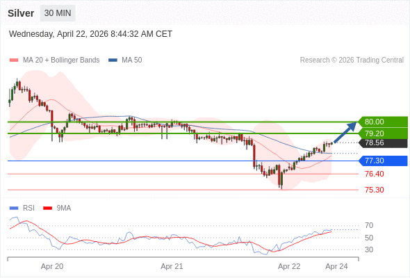 MUA ở trên mức tỷ giá 77,30 với mục tiêu mở rộng lên 79,20 & 80,00.