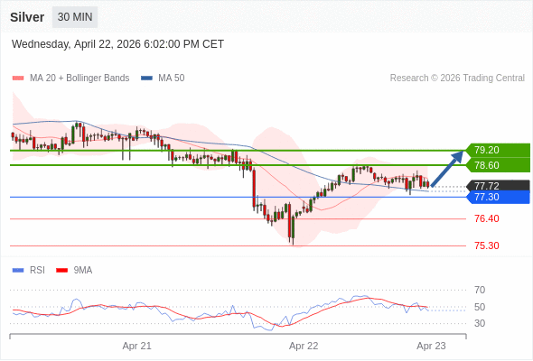 สถานะซื้อbuyกว่า 77.30 เป้าหมายต่อไปที่ 78.60 และ 79.20