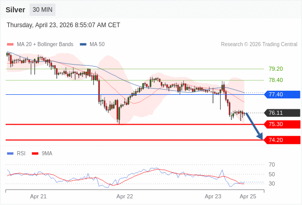 Perak mungkin turun ke 74,20 - 75,30.