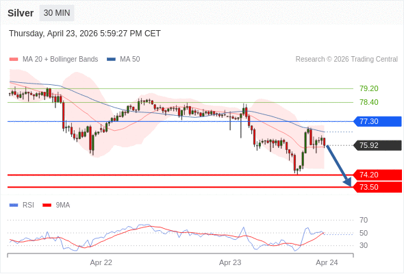 BÁN ở dưới mức tỷ giá 77,30 với mục tiêu mở rộng lên 74,20 & 73,50.