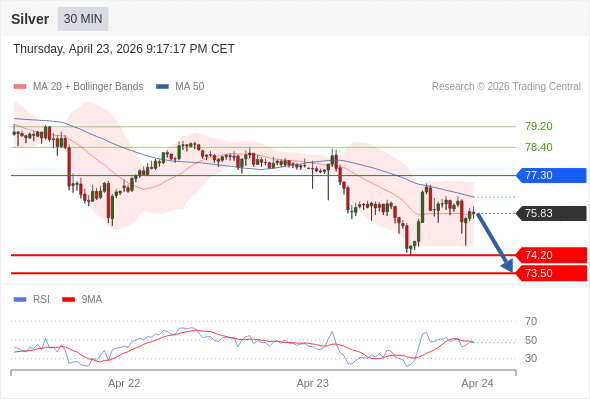 BÁN ở dưới mức tỷ giá 77,30 với mục tiêu mở rộng lên 74,20 & 73,50.
