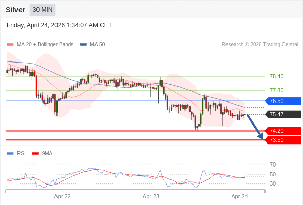 Perak bisa turun ke 73,50 - 74,20.