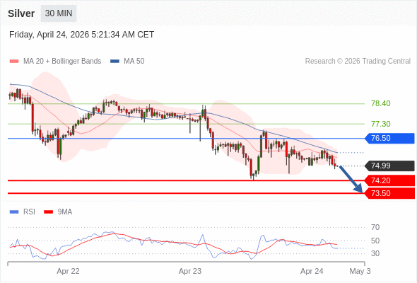 Perak mungkin turun ke 73,50 - 74,20.