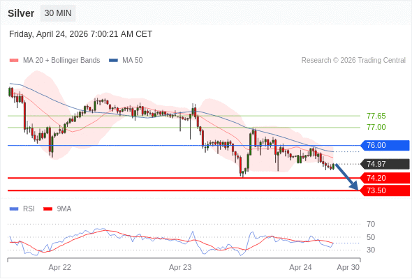 BÁN ở dưới mức tỷ giá 76,00 với mục tiêu mở rộng lên 74,20 & 73,50.