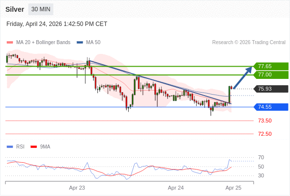 MUA ở trên mức tỷ giá 74,55 với mục tiêu mở rộng lên 77,00 & 77,65.