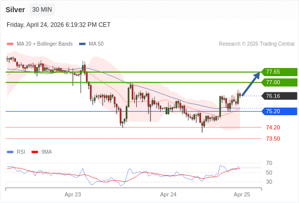 在 75.20 之上，看涨，目标价位为 77.00 ，然后为 77.65 。