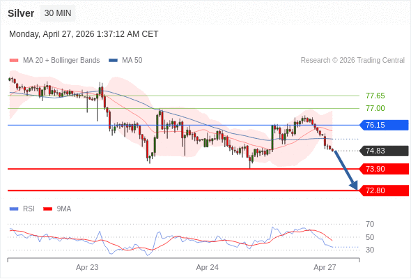 สถานะขายshortกว่า 76.15 เป้าหมายต่อไปที่ 73.90 และ 72.80