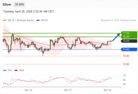 สถานะซื้อbuyกว่า 74.80 เป้าหมายต่อไปที่ 76.50 และ 77.00