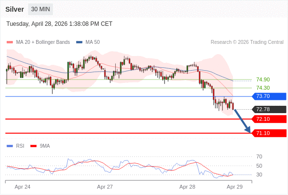 Perak mungkin turun ke 71,10 - 72,10.