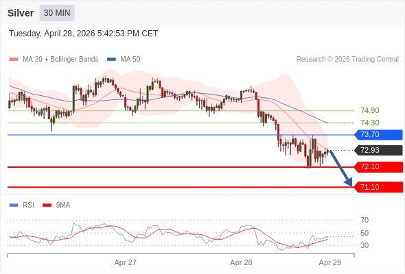 สถานะขายshortกว่า 73.70 เป้าหมายต่อไปที่ 72.10 และ 71.10