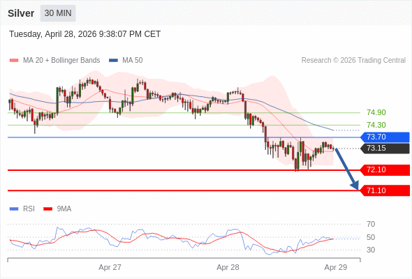 สถานะขายshortกว่า 73.70 เป้าหมายต่อไปที่ 72.10 และ 71.10