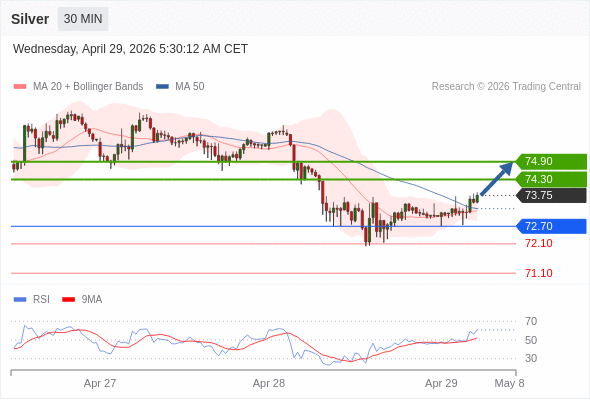 Perak bisa naik ke 74,30 - 74,90.