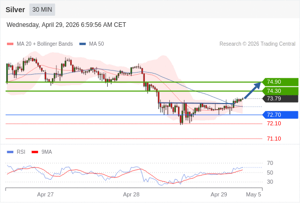 สถานะซื้อbuyกว่า 72.70 เป้าหมายต่อไปที่ 74.30 และ 74.90