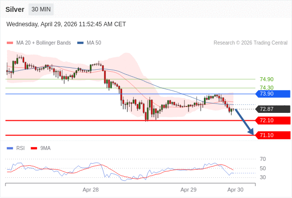 BÁN ở dưới mức tỷ giá 73,90 với mục tiêu mở rộng lên 72,10 & 71,10.