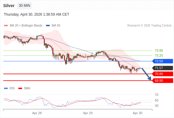 สถานะขายshortกว่า 72.50 เป้าหมายต่อไปที่ 70.80 และ 69.90