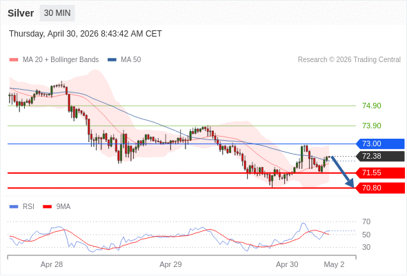 สถานะขายshortกว่า 73.00 เป้าหมายต่อไปที่ 71.55 และ 70.80