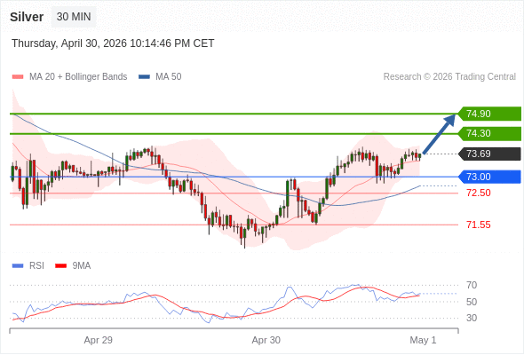 สถานะซื้อbuyกว่า 73.00 เป้าหมายต่อไปที่ 74.30 และ 74.90