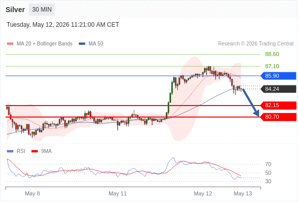 สถานะขายshortกว่า 85.90 เป้าหมายต่อไปที่ 82.15 และ 80.70
