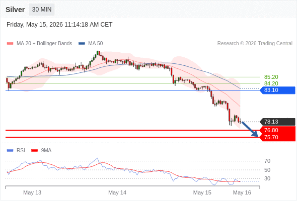 สถานะขายshortกว่า 83.10 เป้าหมายต่อไปที่ 76.80 และ 75.70