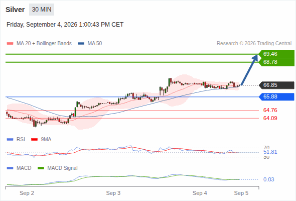 Analyst Views Chart