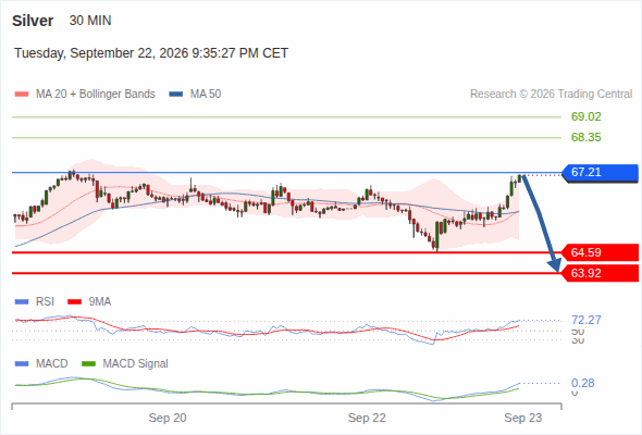 The downside prevails as long as 67.21 is resistance, with 64.59 and 63.92 as targets