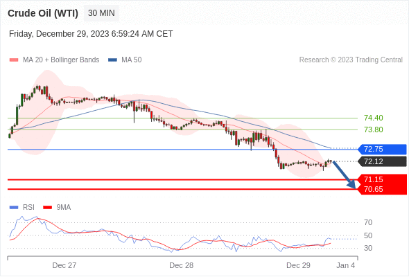 图片[1]-Crude Oil (WTI)可能跌落到 70.65 – 71.15-黄金原油分析论坛-交易路不孤独-黄金原油俱乐部