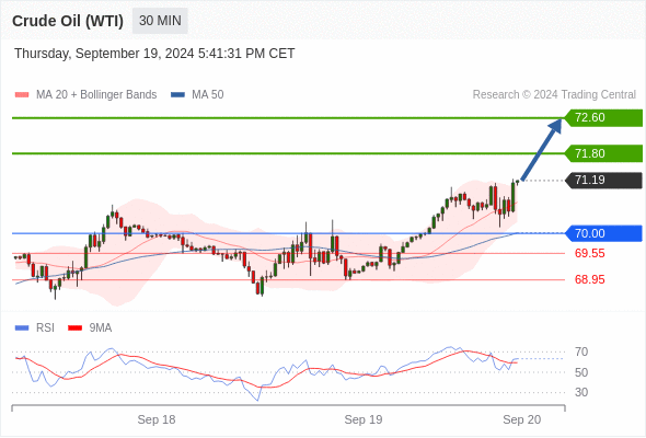 在 70.00 之上，作多，目標價為 71.80，第二目標價為 72.60。