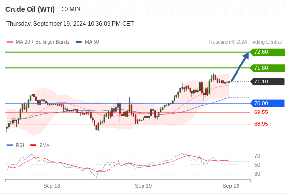 Long positions above 70.00 with targets at 71.80 & 72.60 in extension.