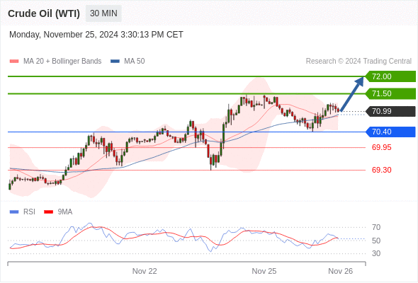 สถานะซื้อbuyกว่า 70.40 เป้าหมายต่อไปที่ 71.50 และ 72.00