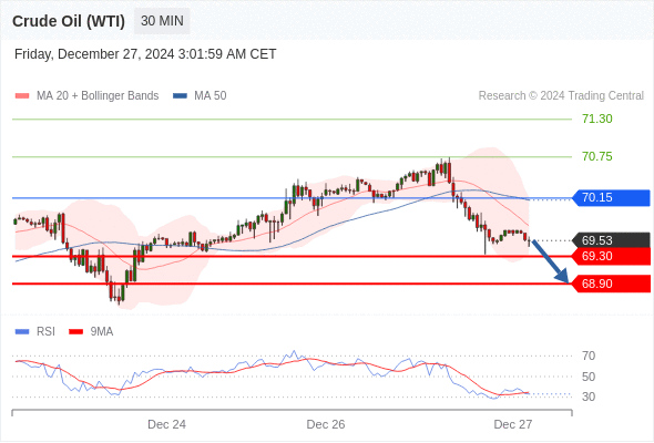 Short positions below 70.15 with targets at 69.30 & 68.90 in extension.