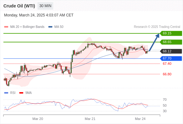 Long positions above 67.70 with targets at 68.65 & 69.15 in extension.