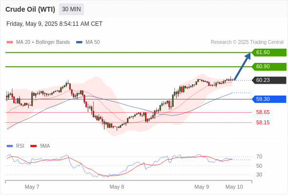 Long positions above 59.30 with targets at 60.90 & 61.60 in extension.