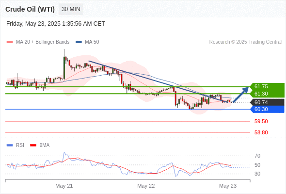 Long positions above 60.30 with targets at 61.30 & 61.75 in extension.
