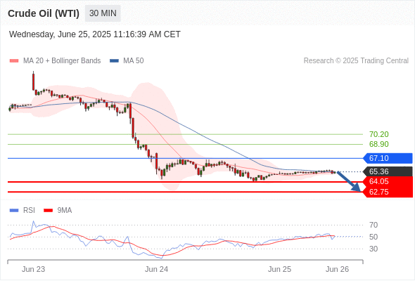 Short positions below 67.10 with targets at 64.05 & 62.75 in extension.