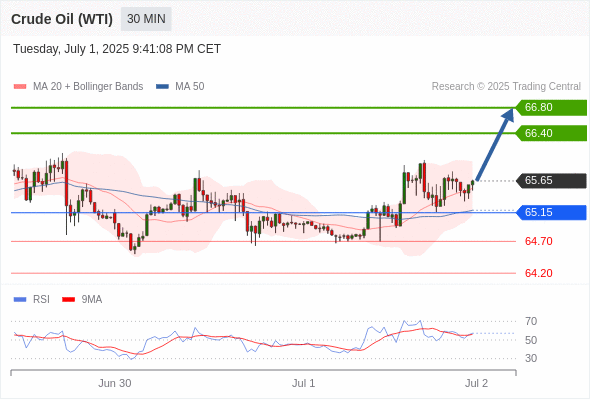Long positions above 65.15 with targets at 66.40 & 66.80 in extension.